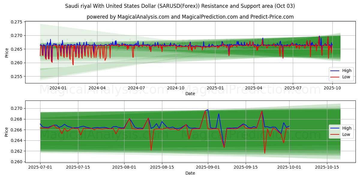  Saudi riyal With United States Dollar (SARUSD(Forex)) Support and Resistance area (26 Sep) 