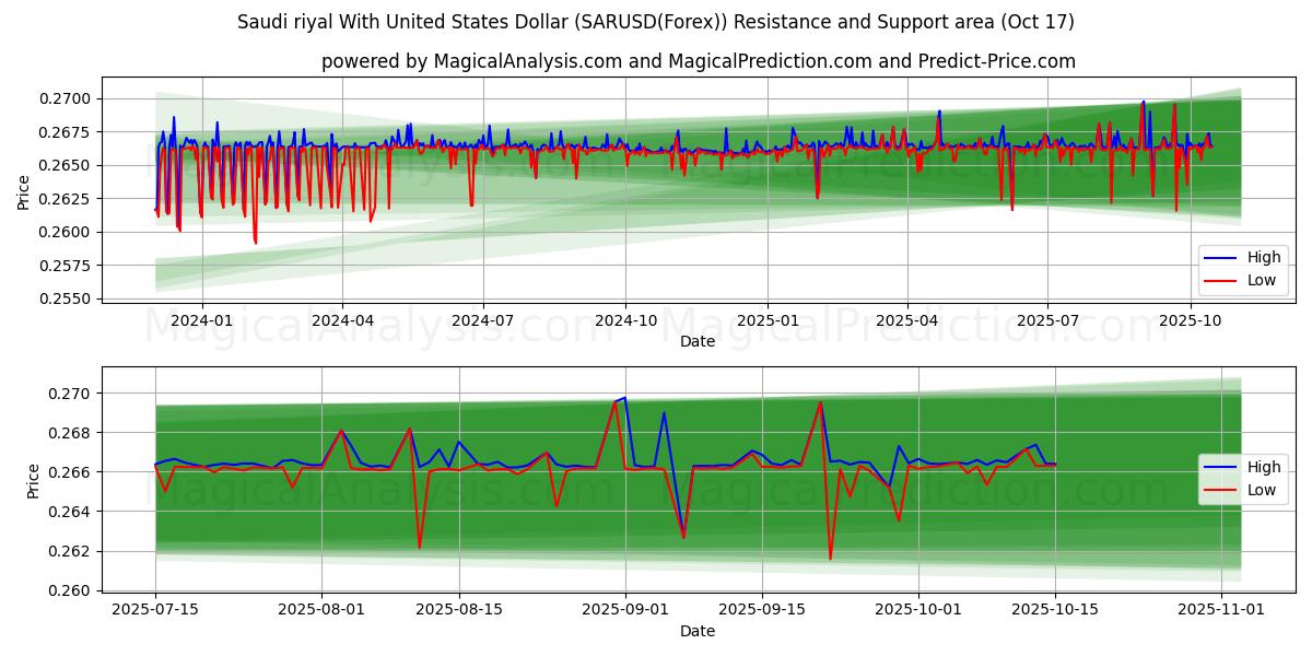 Saudi riyal With United States Dollar (SARUSD(Forex)) Support and Resistance area (16 Oct) Saudi riyal With United States Dollar (SARUSD(Forex)) Support and Resistance area (16 Oct)