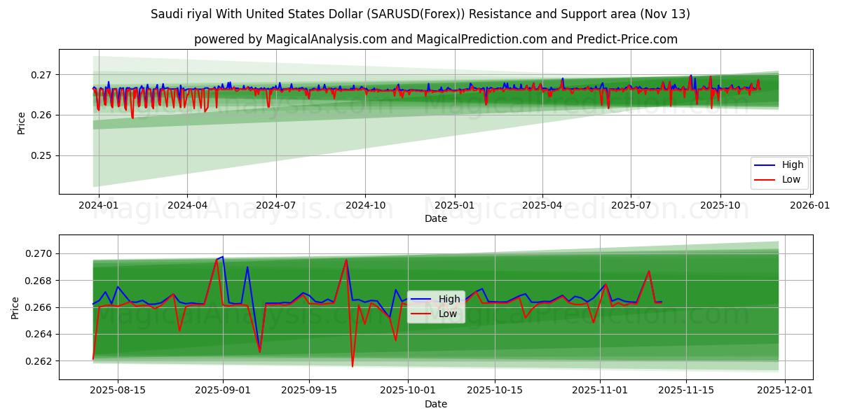  Saudi riyal med amerikanske dollar (SARUSD(Forex)) Support and Resistance area (12 Nov) 