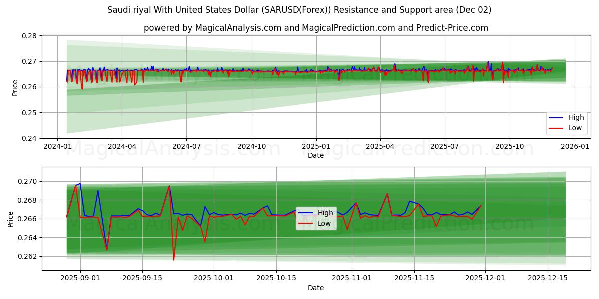  미국 달러와 사우디 리얄 (SARUSD(Forex)) Support and Resistance area (01 Dec) 