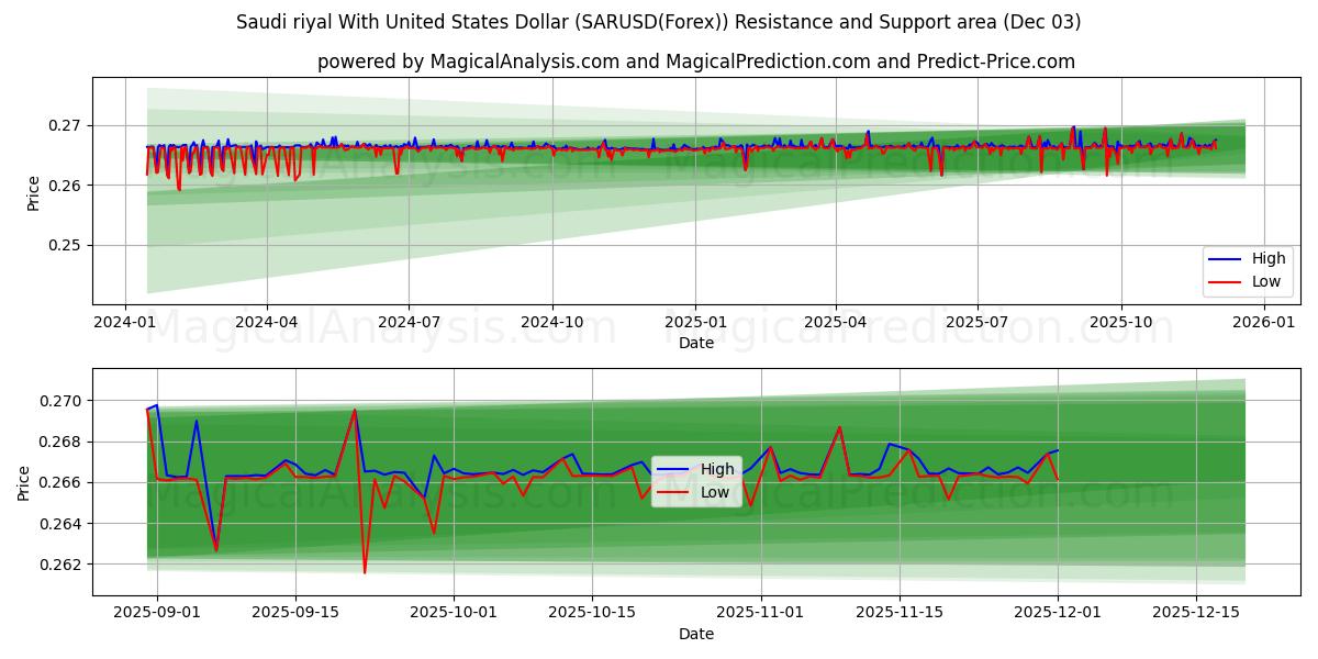  Saudi riyal med amerikanske dollar (SARUSD(Forex)) Support and Resistance area (02 Dec) 