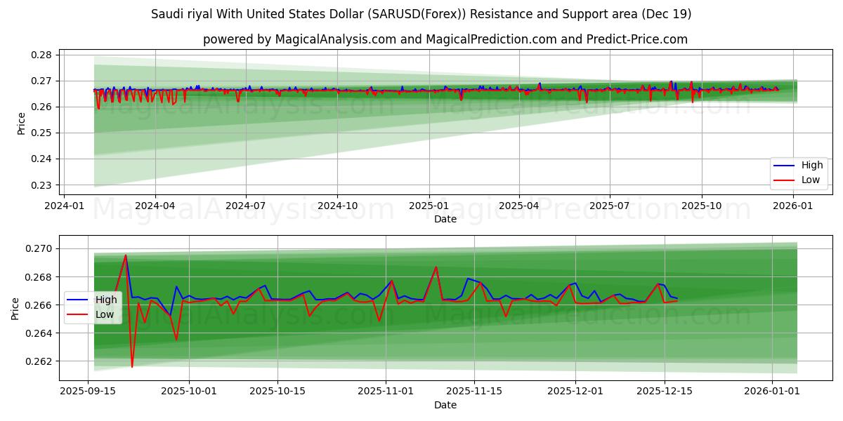  यूनाइटेड स्टेट्स डॉलर के साथ सऊदी रियाल (SARUSD(Forex)) Support and Resistance area (18 Dec) 