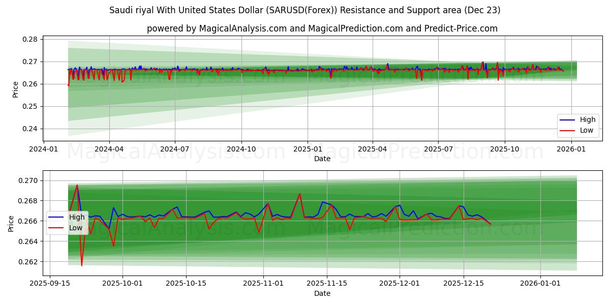  Saudi riyal med amerikanske dollar (SARUSD(Forex)) Support and Resistance area (22 Dec) 