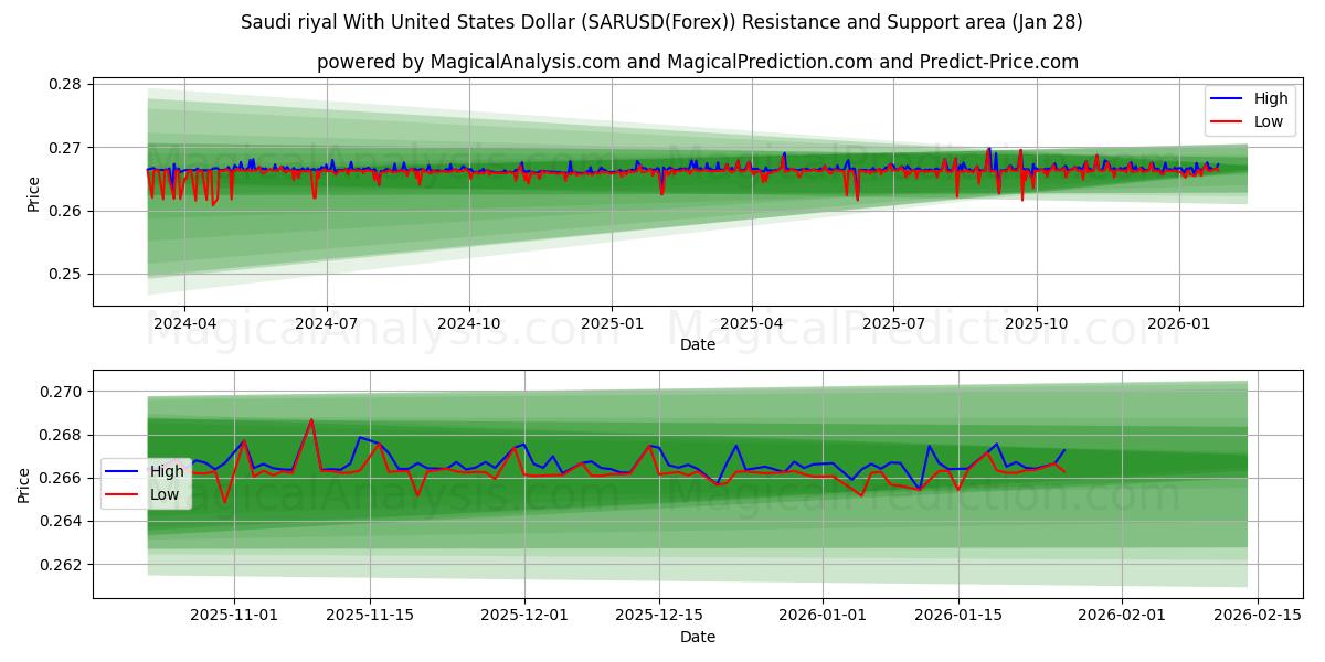  الريال السعودي مقابل الدولار الأمريكي (SARUSD(Forex)) Support and Resistance area (27 Jan) 