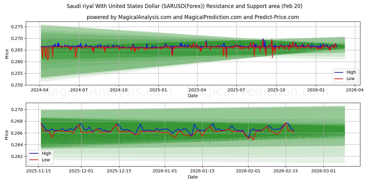  الريال السعودي مقابل الدولار الأمريكي (SARUSD(Forex)) Support and Resistance area (19 Feb) 