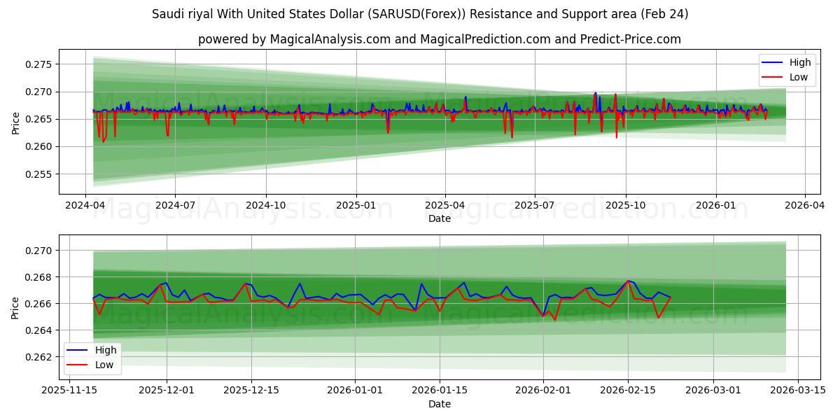  サウジアラビアリヤルと米ドル (SARUSD(Forex)) Support and Resistance area (23 Feb) 