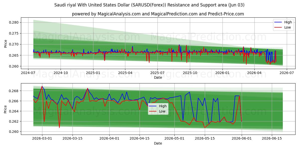  Saudi-Riyal mit US-Dollar (SARUSD(Forex)) Support and Resistance area (02 Jun) 