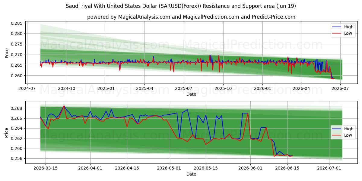  Saudi riyal med amerikanske dollar (SARUSD(Forex)) Support and Resistance area (15 Jun) 
