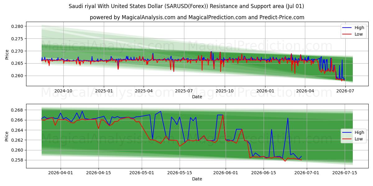  Saudi riyal med amerikanske dollar (SARUSD(Forex)) Support and Resistance area (30 Jun) 