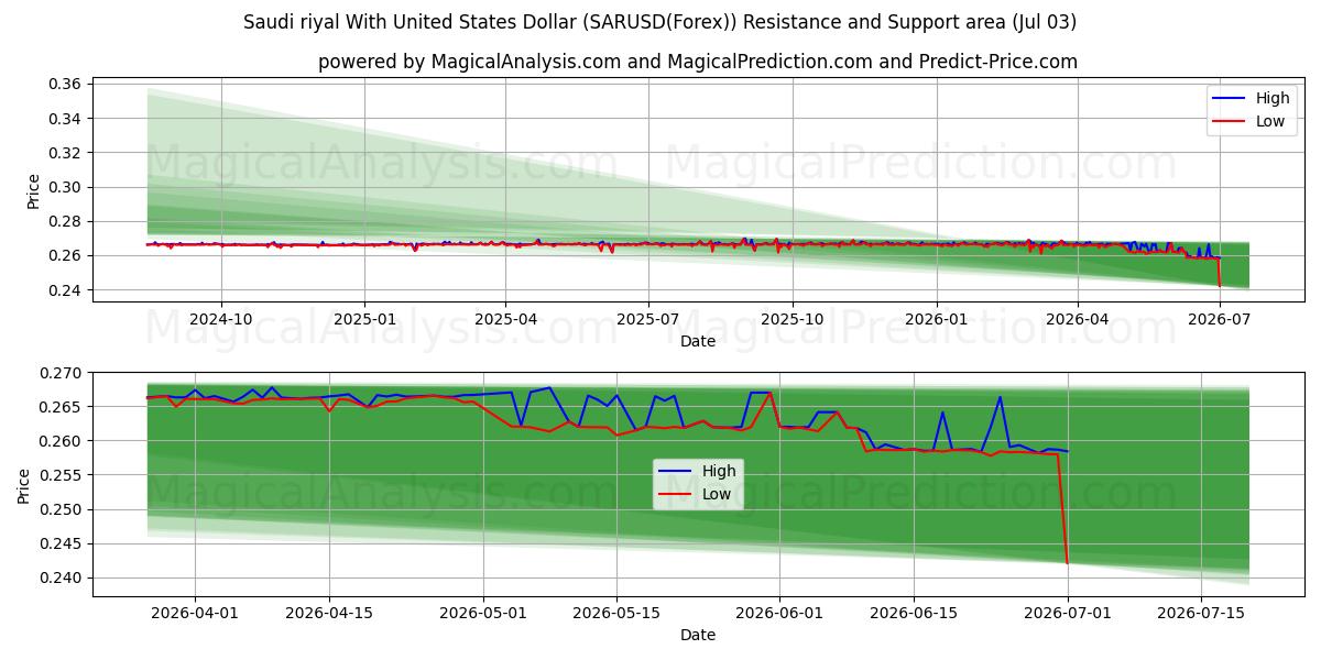  Riyal saudita con il dollaro degli Stati Uniti (SARUSD(Forex)) Support and Resistance area (02 Jul) 