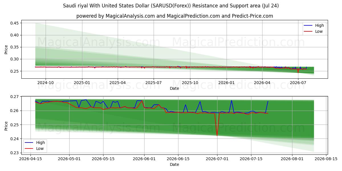  Saudi riyal With United States Dollar (SARUSD(Forex)) Support and Resistance area (16 Jul) 