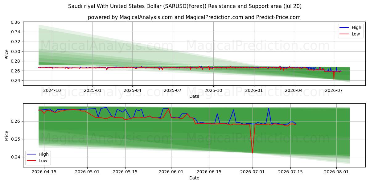 沙特里亚尔兑美元 (SARUSD(Forex)) Support and Resistance area (19 Jul) 