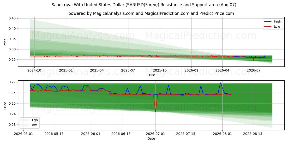  Саудовский риал к доллару США (SARUSD(Forex)) Support and Resistance area (06 Aug) 