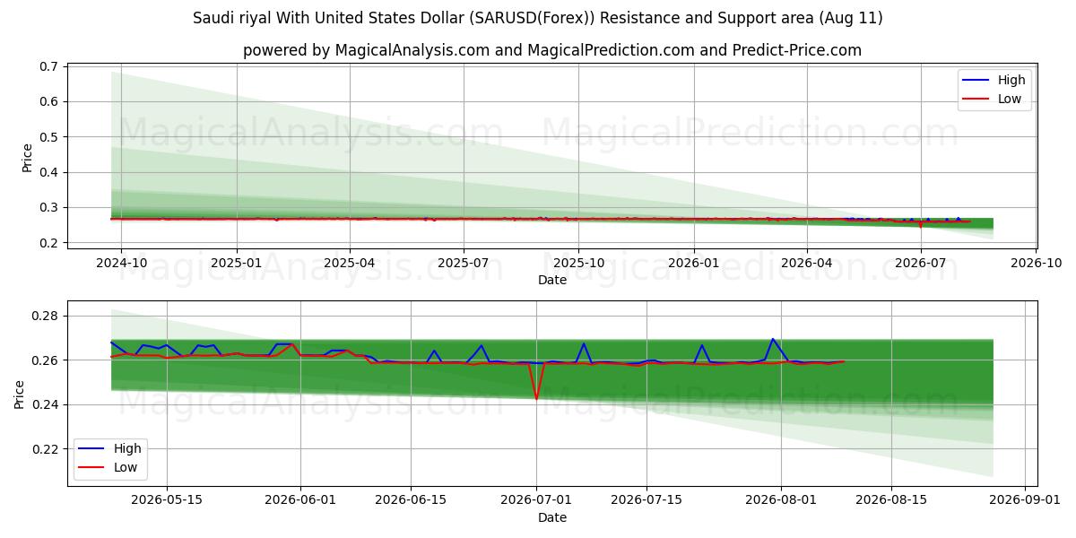  沙特里亚尔兑美元 (SARUSD(Forex)) Support and Resistance area (10 Aug) 