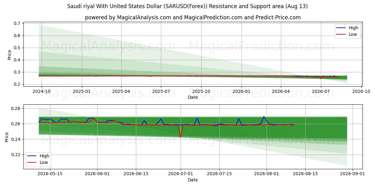  Saudi riyal med amerikanska dollar (SARUSD(Forex)) Support and Resistance area (12 Aug) 
