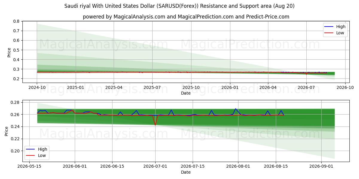  Saudi riyal med amerikanske dollar (SARUSD(Forex)) Support and Resistance area (19 Aug) 