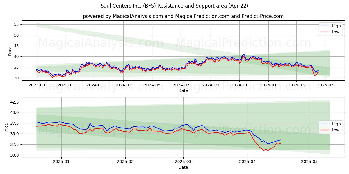  Saul Centers Inc. (BFS) Support and Resistance area (22 Apr) 