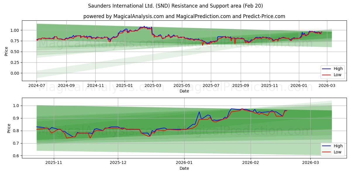  Saunders International Ltd. (SND) Support and Resistance area (19 Feb) 