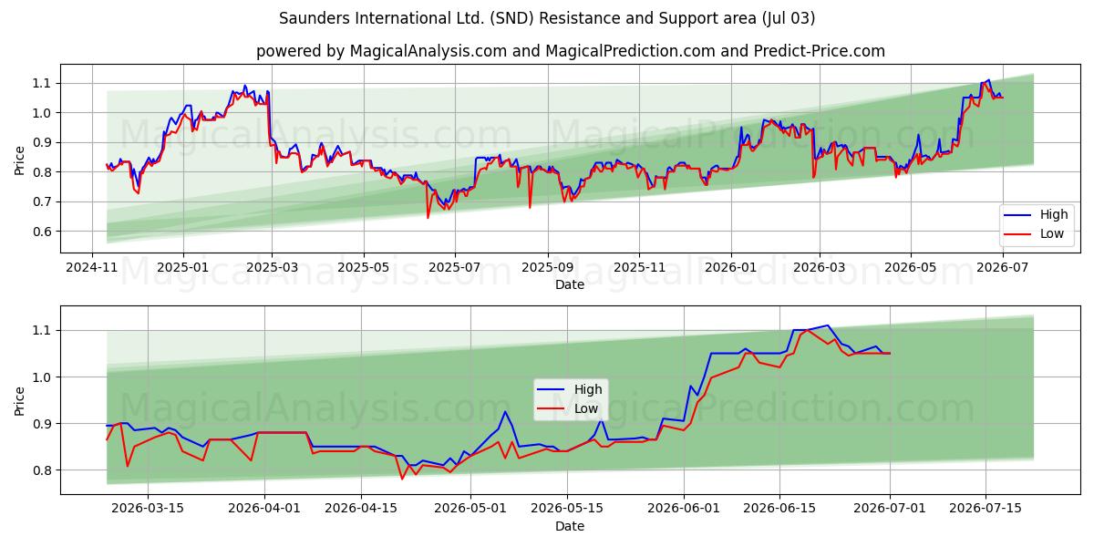  Saunders International Ltd. (SND) Support and Resistance area (02 Jul) 