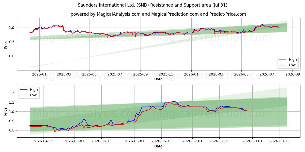  Saunders International Ltd. (SND) Support and Resistance area (30 Jul) 