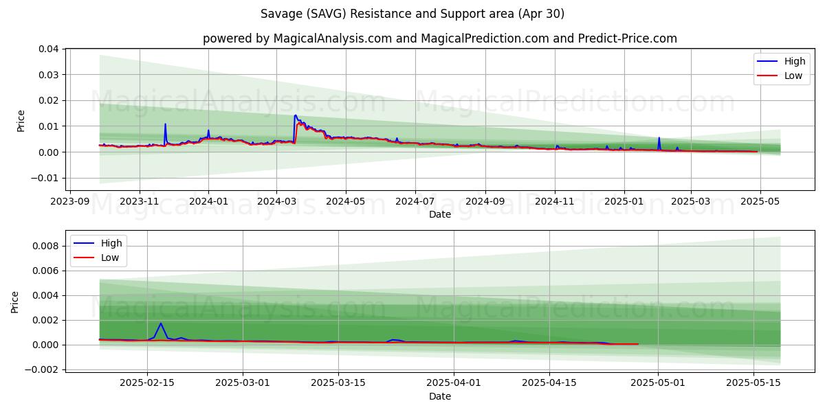  Vahşi (SAVG) Support and Resistance area (30 Apr) 