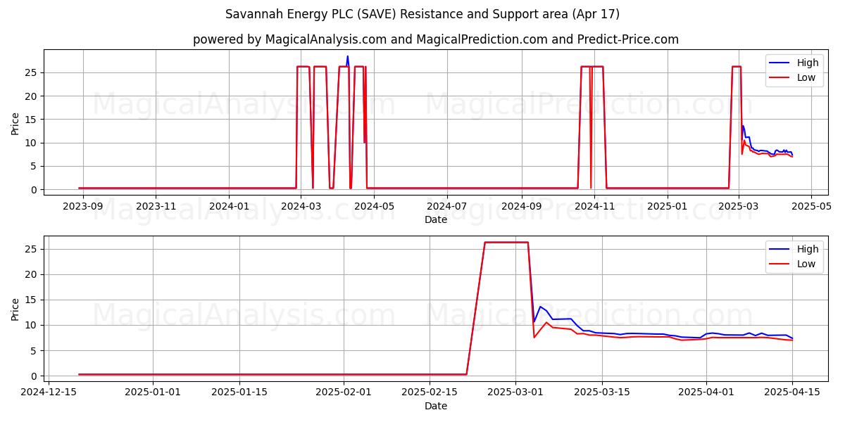  Savannah Energy PLC (SAVE) Support and Resistance area (17 Apr) 