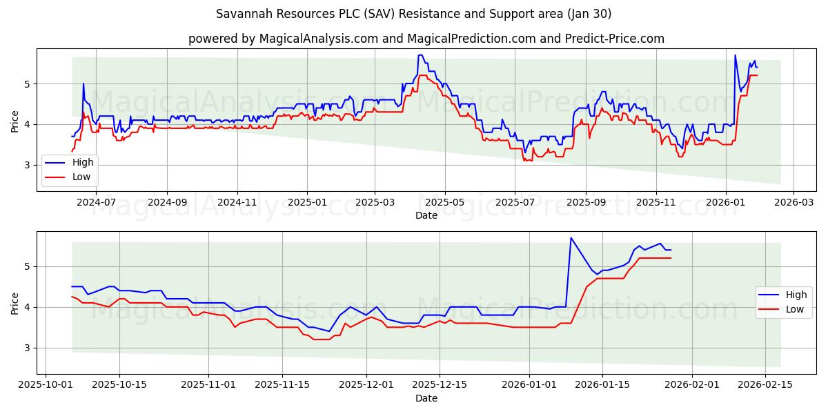  Savannah Resources PLC (SAV) Support and Resistance area (29 Jan) 