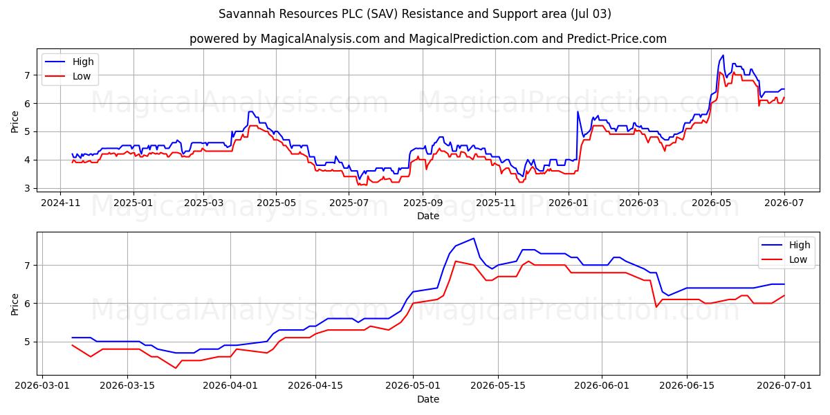  Savannah Resources PLC (SAV) Support and Resistance area (02 Jul) 