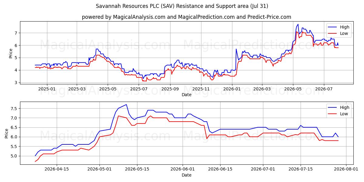  Savannah Resources PLC (SAV) Support and Resistance area (30 Jul) 