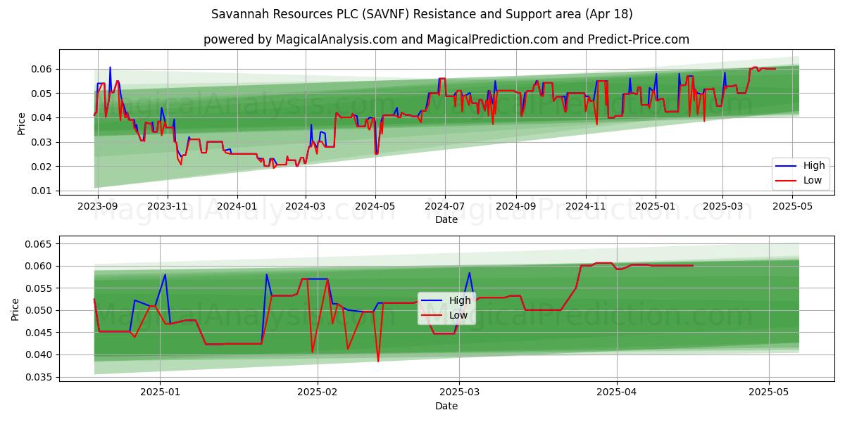  Savannah Resources PLC (SAVNF) Support and Resistance area (18 Apr) 