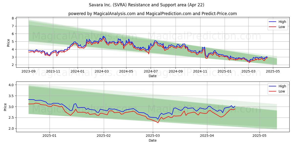  Savara Inc. (SVRA) Support and Resistance area (22 Apr) 