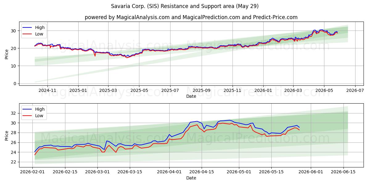  Savaria Corp. (SIS) Support and Resistance area (28 May) 