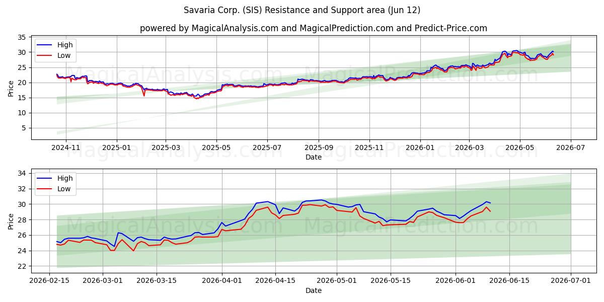 Savaria Corp. (SIS) Support and Resistance area (11 Jun) 