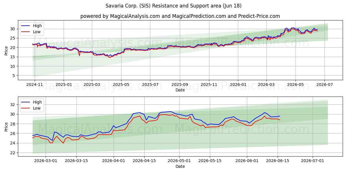  Savaria Corp. (SIS) Support and Resistance area (17 Jun) 