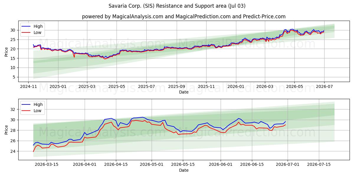  Savaria Corp. (SIS) Support and Resistance area (02 Jul) 