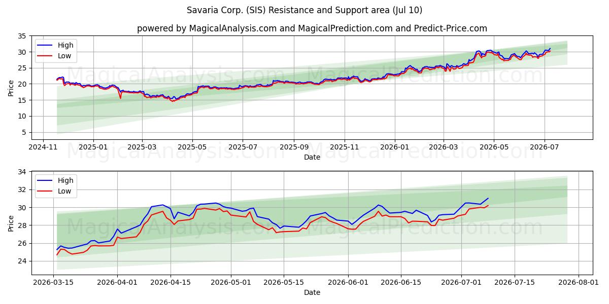  Savaria Corp. (SIS) Support and Resistance area (09 Jul) 