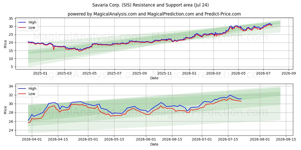  Savaria Corp. (SIS) Support and Resistance area (23 Jul) 