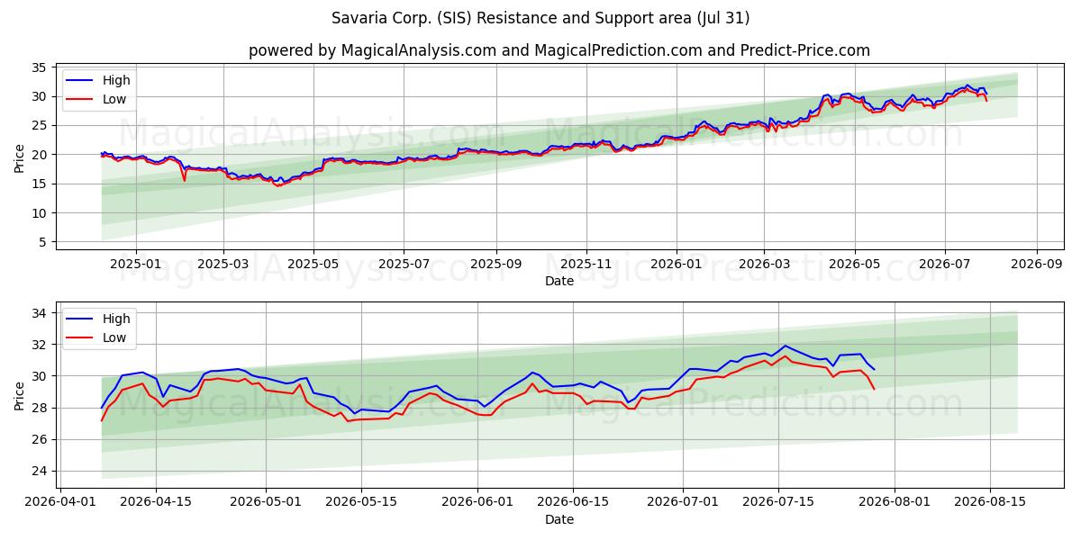  Savaria Corp. (SIS) Support and Resistance area (30 Jul) 