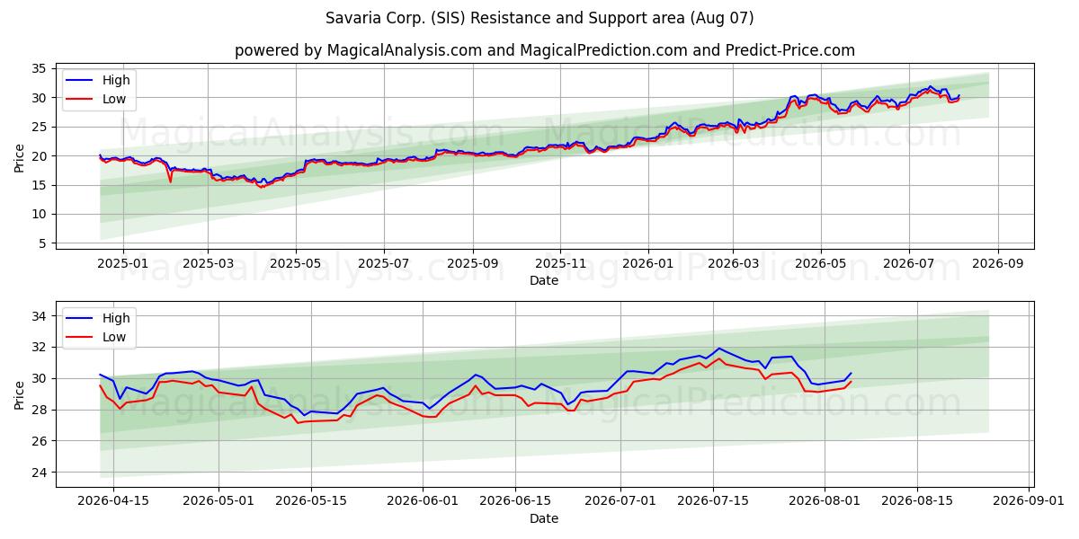  Savaria Corp. (SIS) Support and Resistance area (06 Aug) 