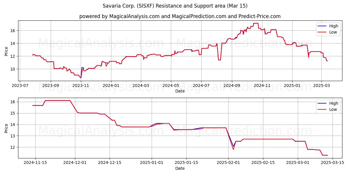  Savaria Corp. (SISXF) Support and Resistance area (15 Mar) 