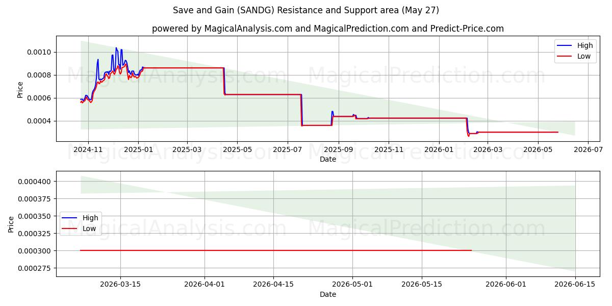  Sparen und gewinnen (SANDG) Support and Resistance area (26 May) 
