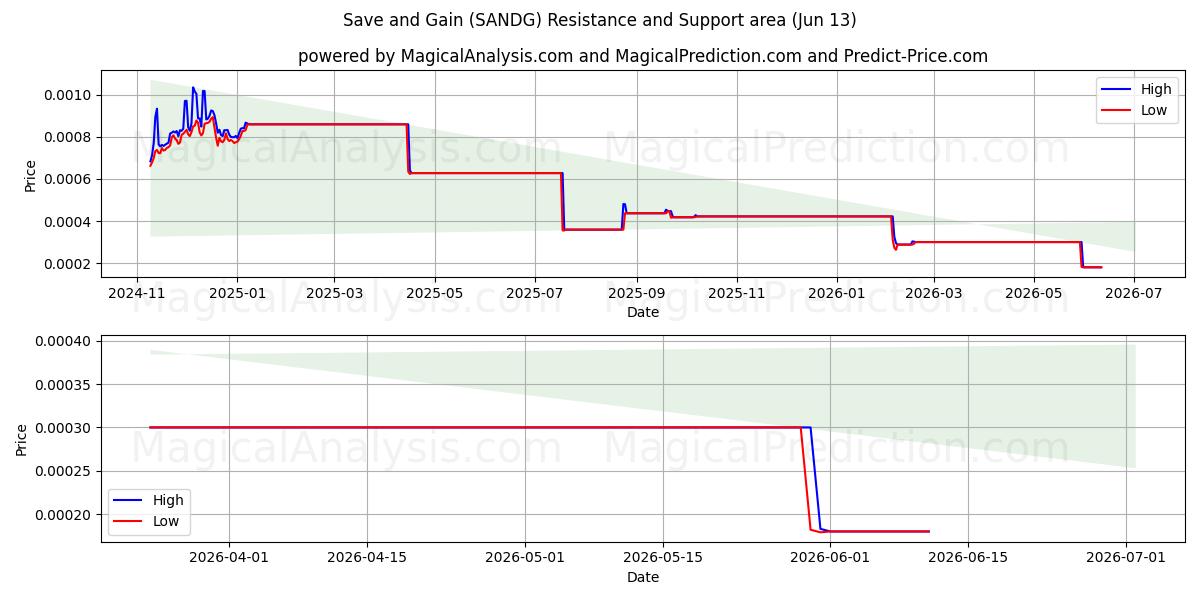  Save and Gain (SANDG) Support and Resistance area (28 May) 