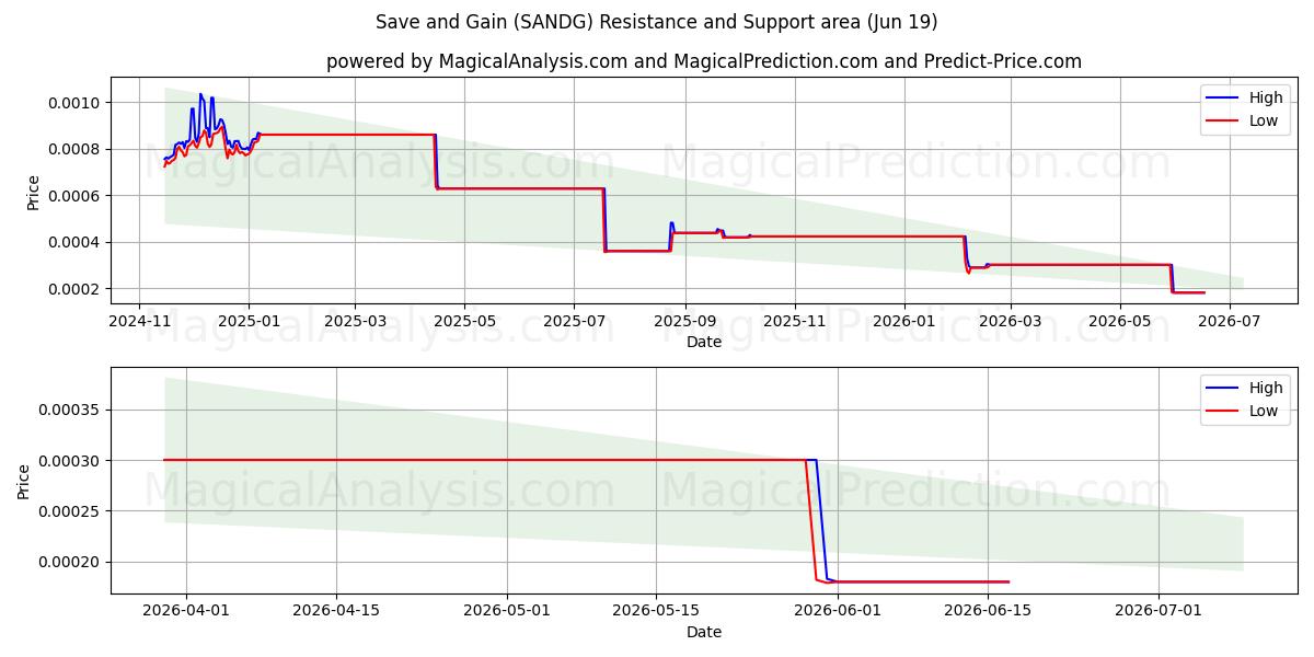  Ahorra y gana (SANDG) Support and Resistance area (18 Jun) 