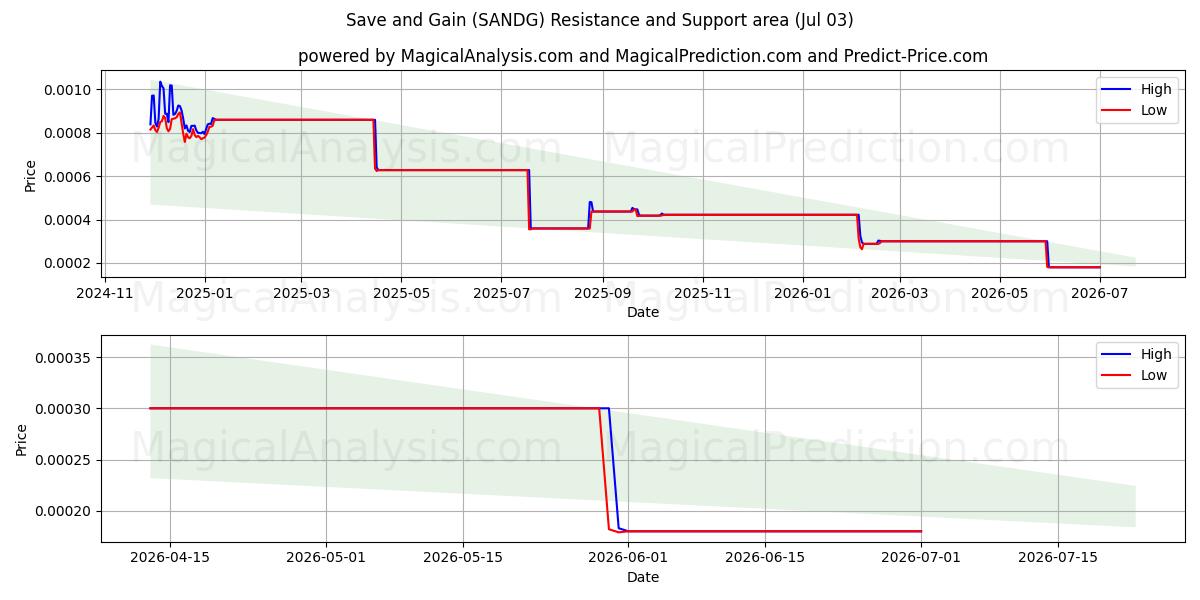  बचाएं और पाएं (SANDG) Support and Resistance area (02 Jul) 