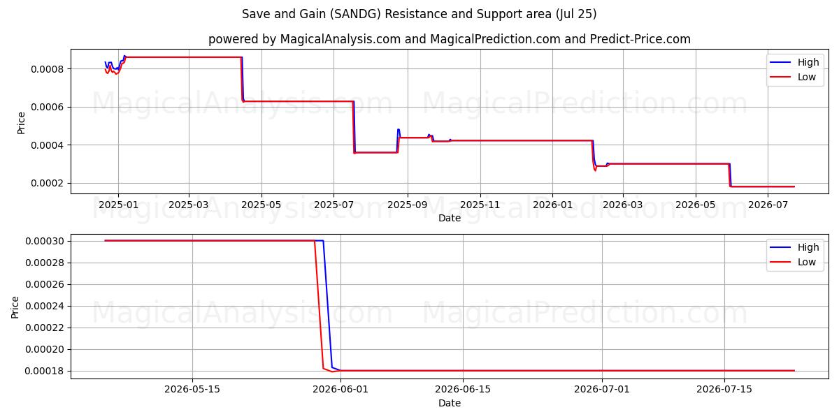  Save and Gain (SANDG) Support and Resistance area (24 Jul) 