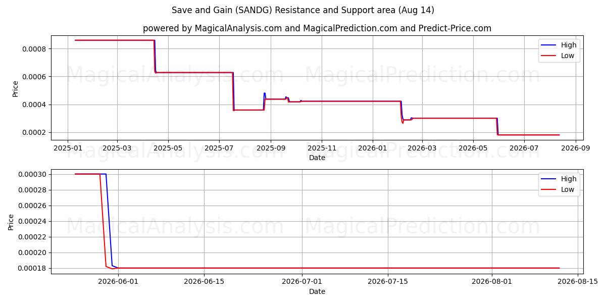  ذخیره و به دست آورید (SANDG) Support and Resistance area (13 Aug) 