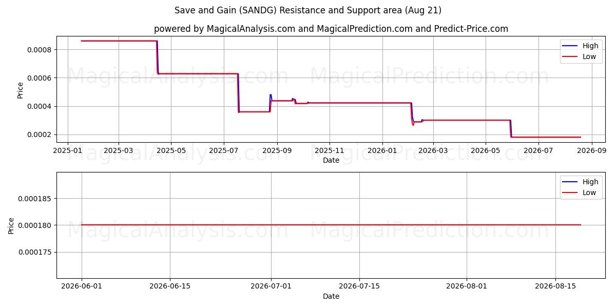  节省与收获 (SANDG) Support and Resistance area (20 Aug) 