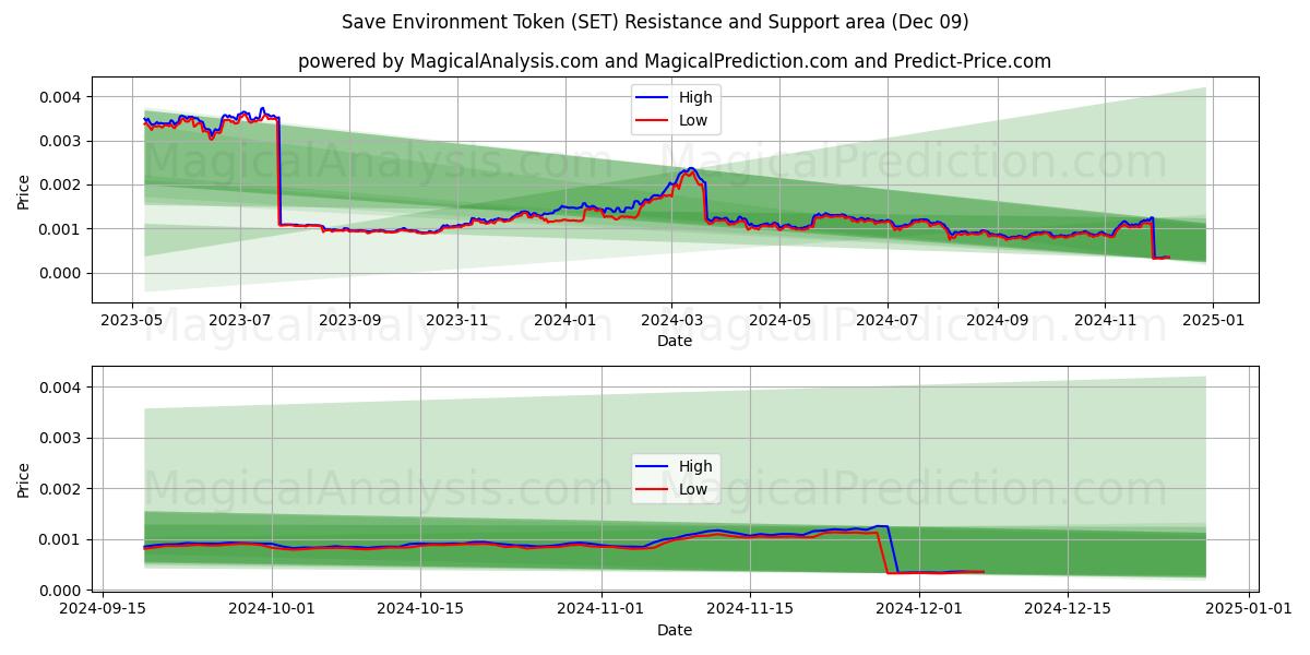  Tallenna ympäristötunnus (SET) Support and Resistance area (09 Dec) 