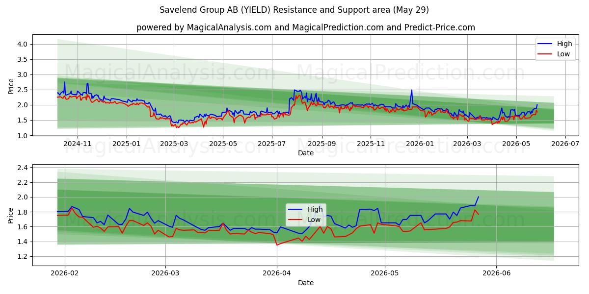  Savelend Group AB (YIELD) Support and Resistance area (28 May) 