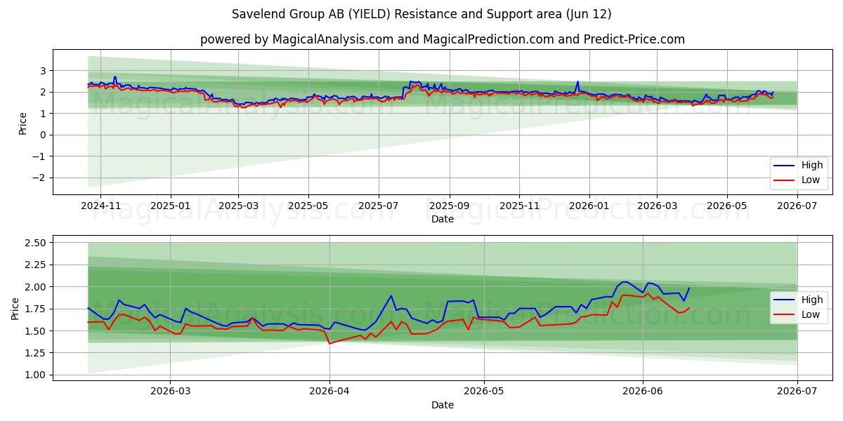  Savelend Group AB (YIELD) Support and Resistance area (11 Jun) 